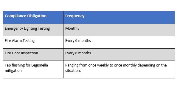 Safecility compliance obligation and frequency