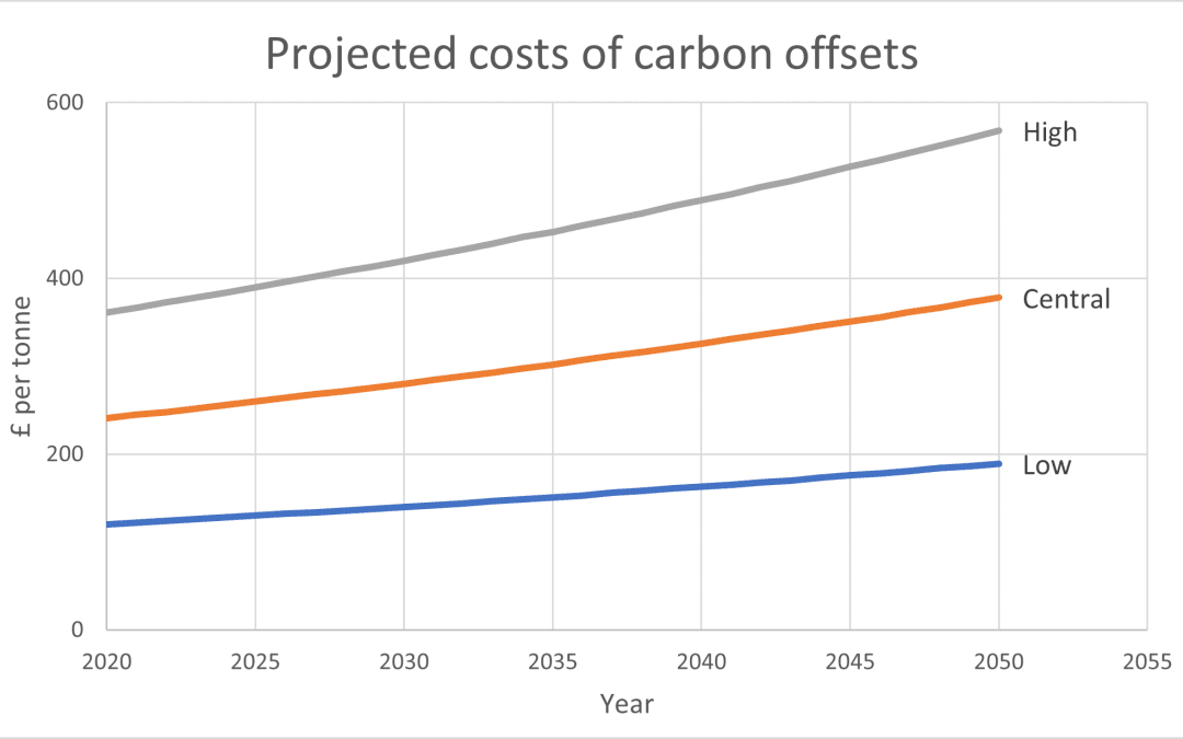 Carbon pricing for building owners