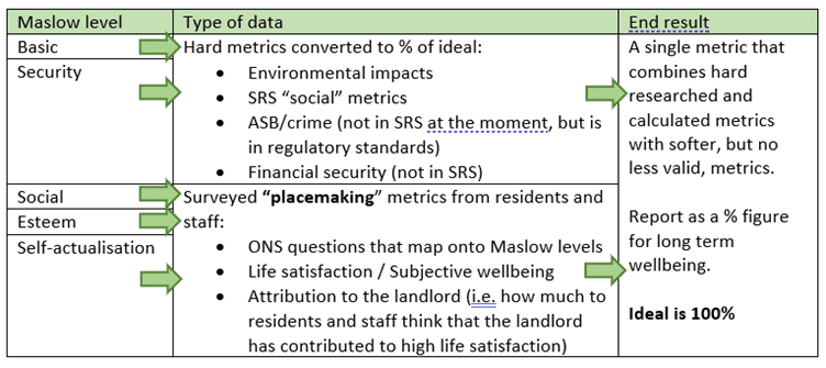Social ESG Maslow framework