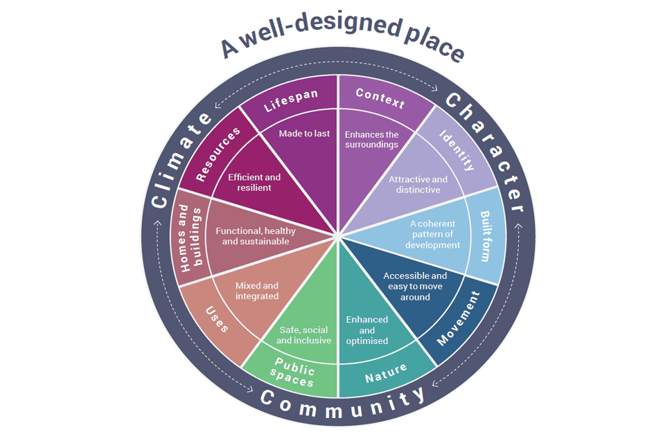 Placemaking – DLUHC’s National Design Guide