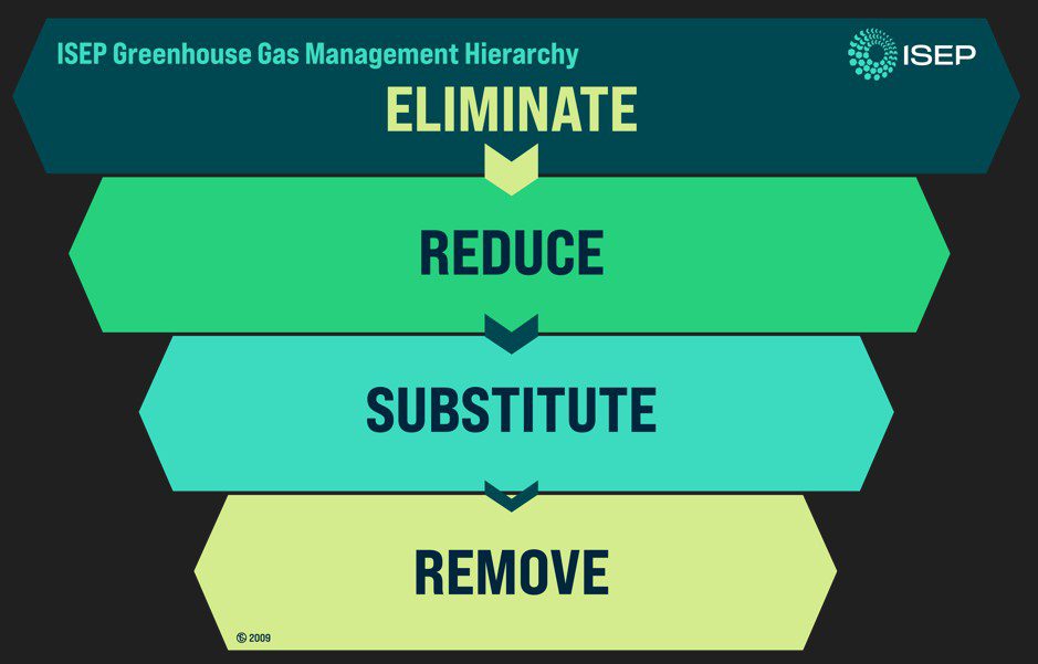 The Evolution of the Greenhouse Gas (GHG) Management Hierarchy