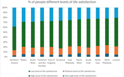 Which region has the most happy people?